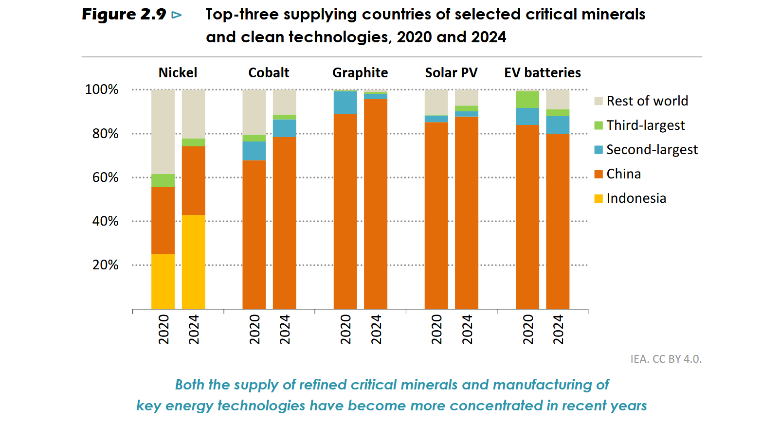WEO 2025: Abhängigkeiten bei der Energiewende