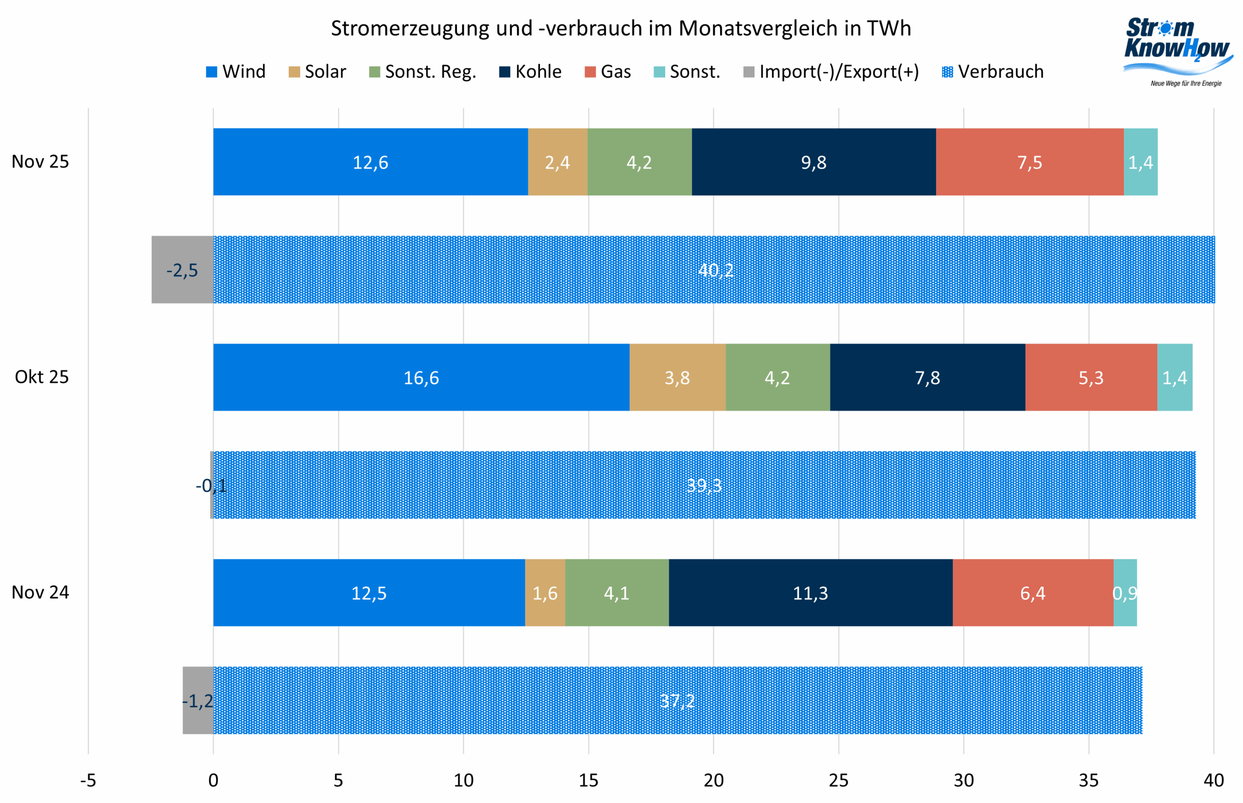 Stromerzeugung und -verbrauch November 2025 Strommarktanalyse November 2025
