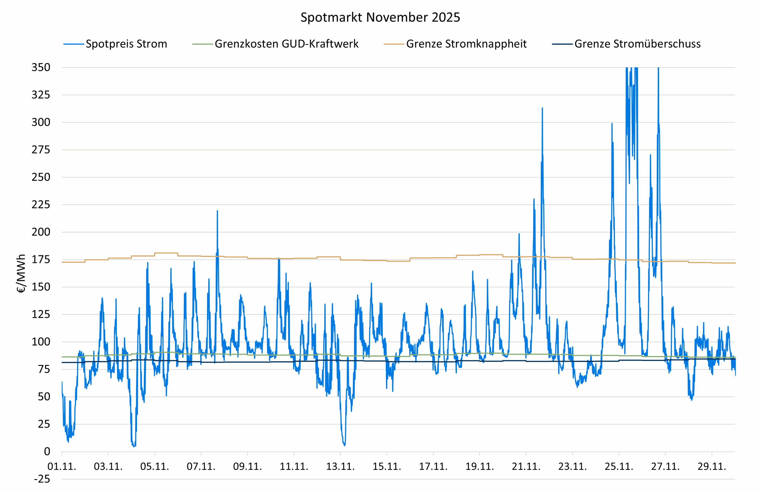 Spotpreise November 2025 Strommarktanalyse November 2025