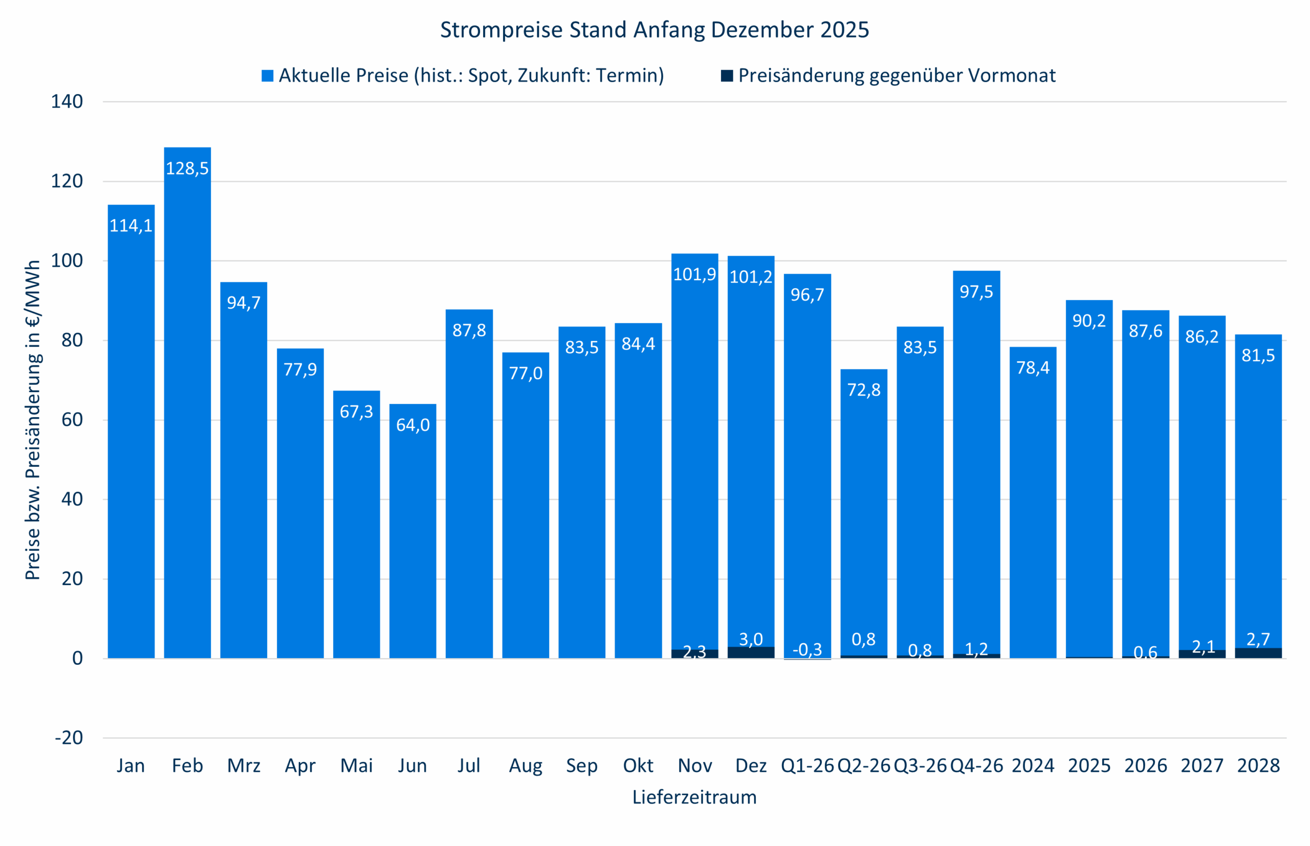 Strompreise November 2025 Strommarktanalyse November 2025