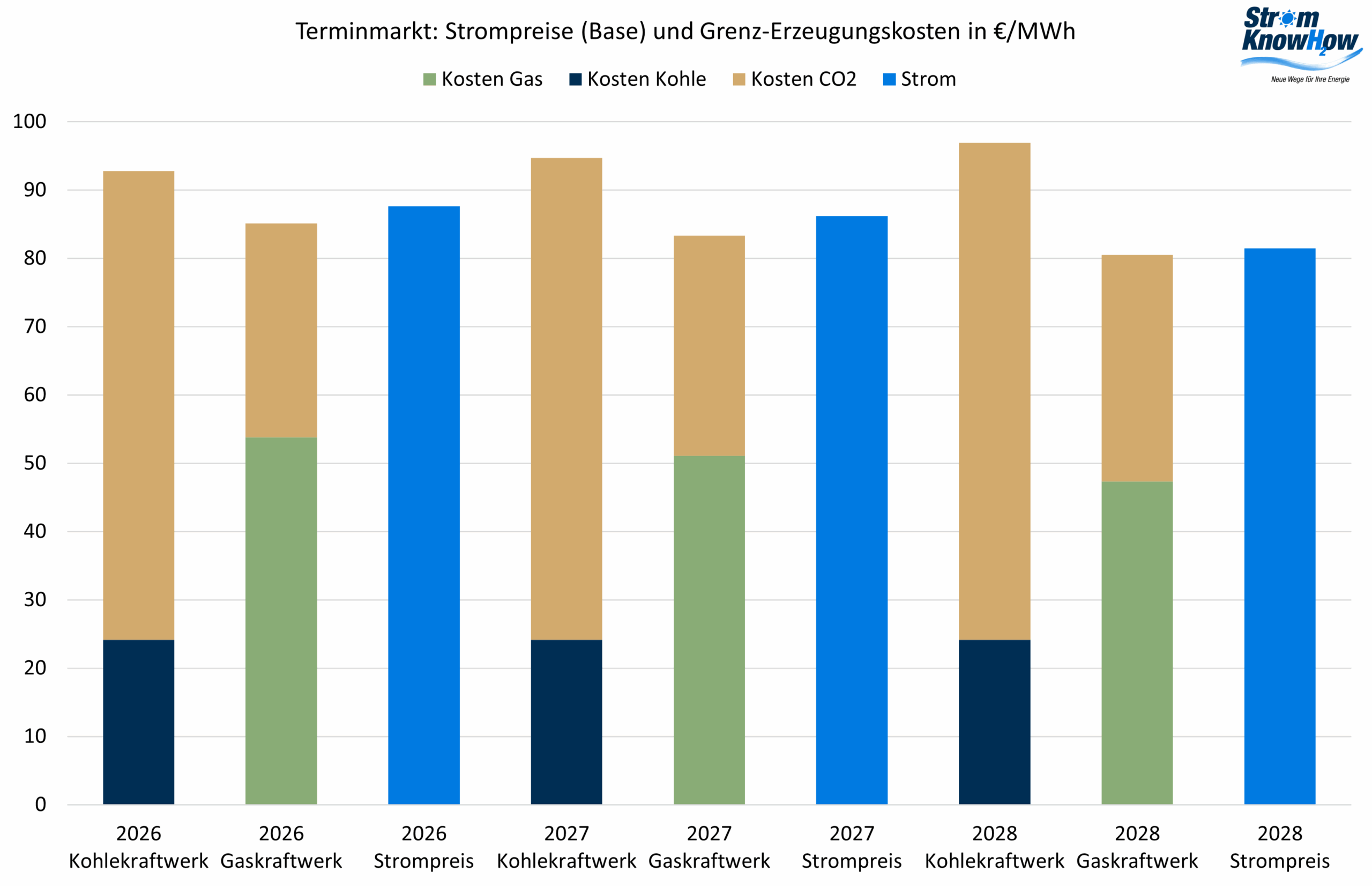 Risikoprämien November 2025 Strommarktanalyse November 2025