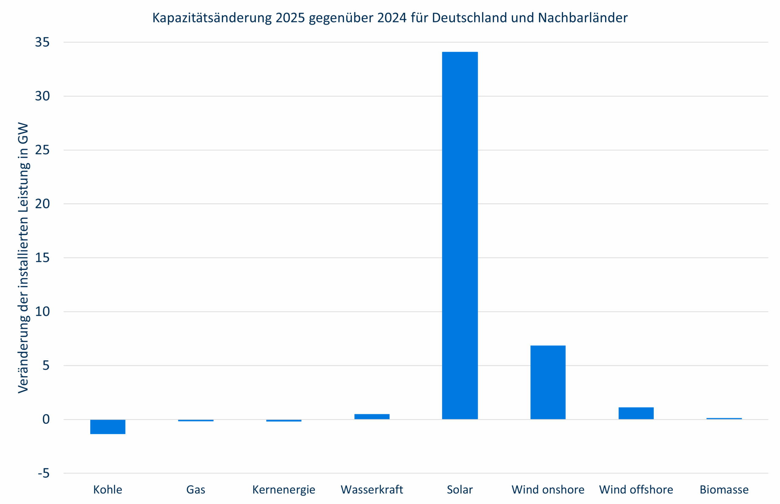 Änderung der installierten Kraftwerkskapazität in der EU 2025
