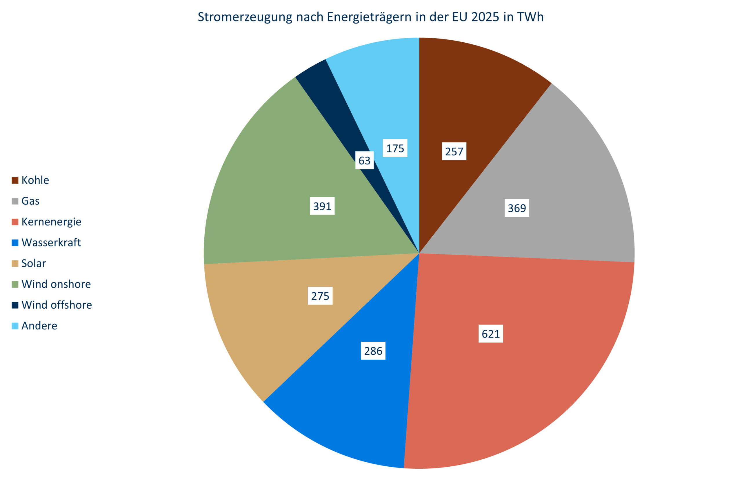 Stromerzeugung nach Energieträgern in der EU 2025