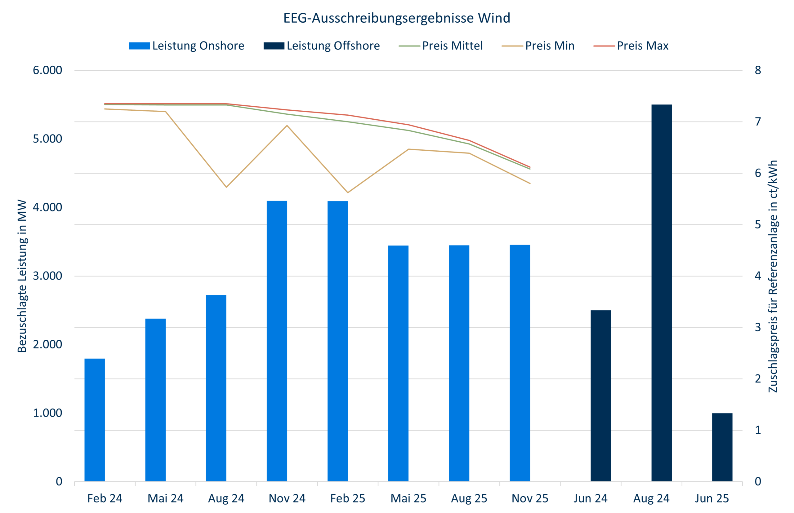 EEG Ausschreibungen 2025 Wind