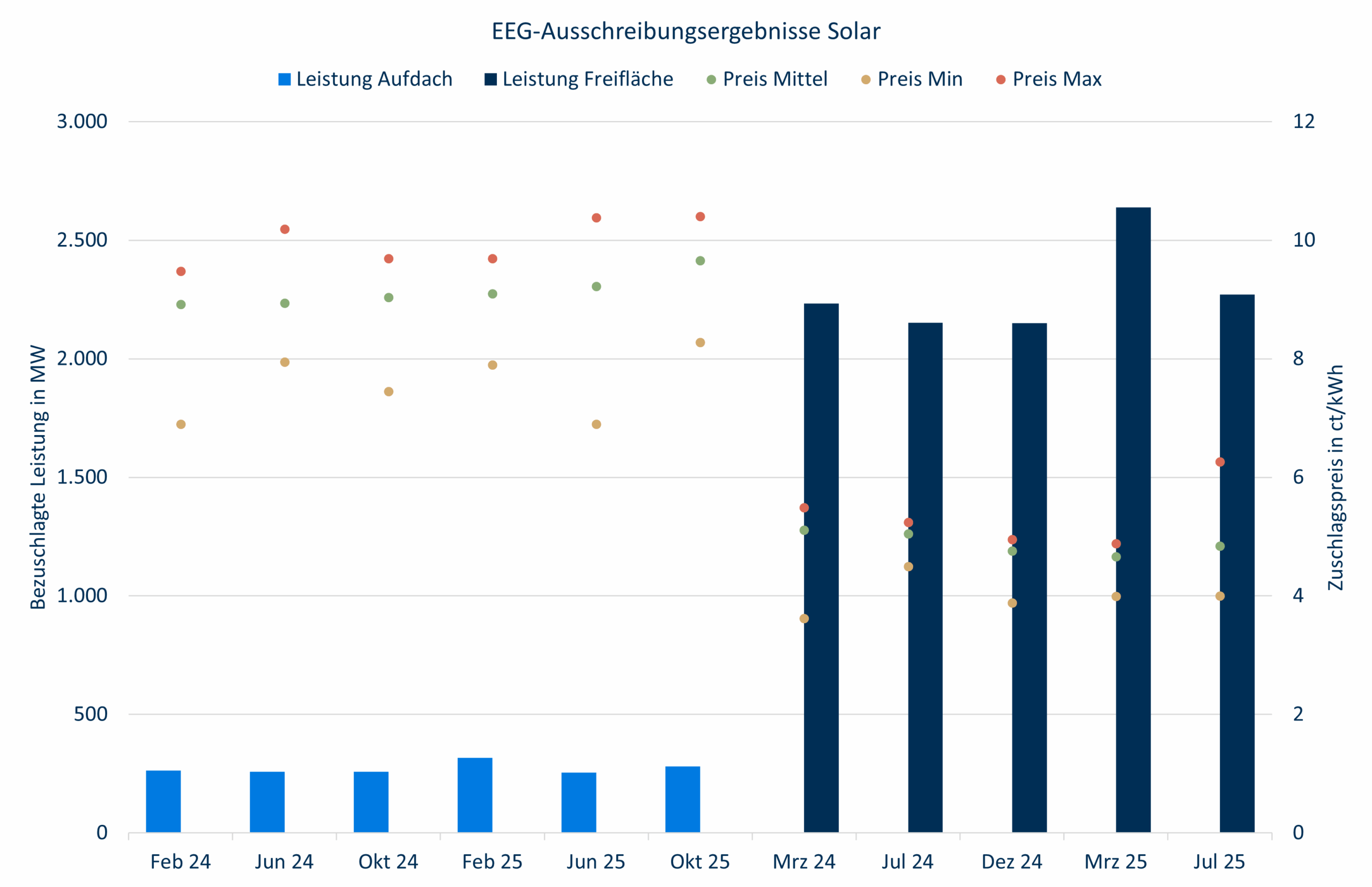 EEG Ausschreibungen 2025 PV