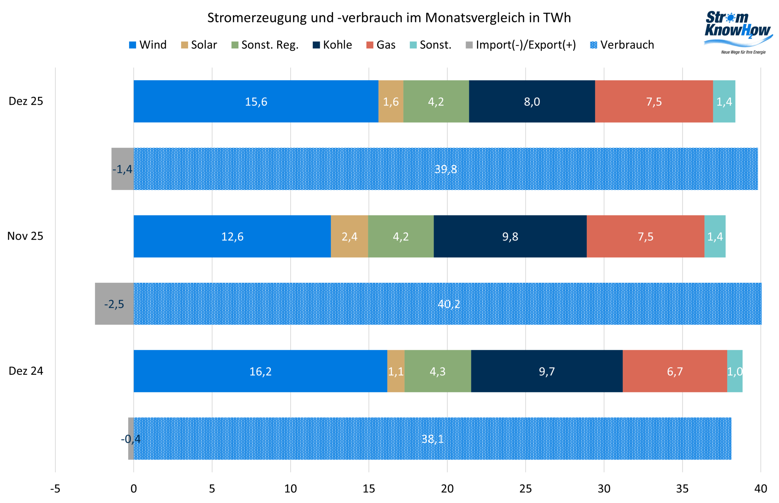 Stromerzeugung und -verbrauch Dezember 2025 Strommarktanalyse Dezember 2025