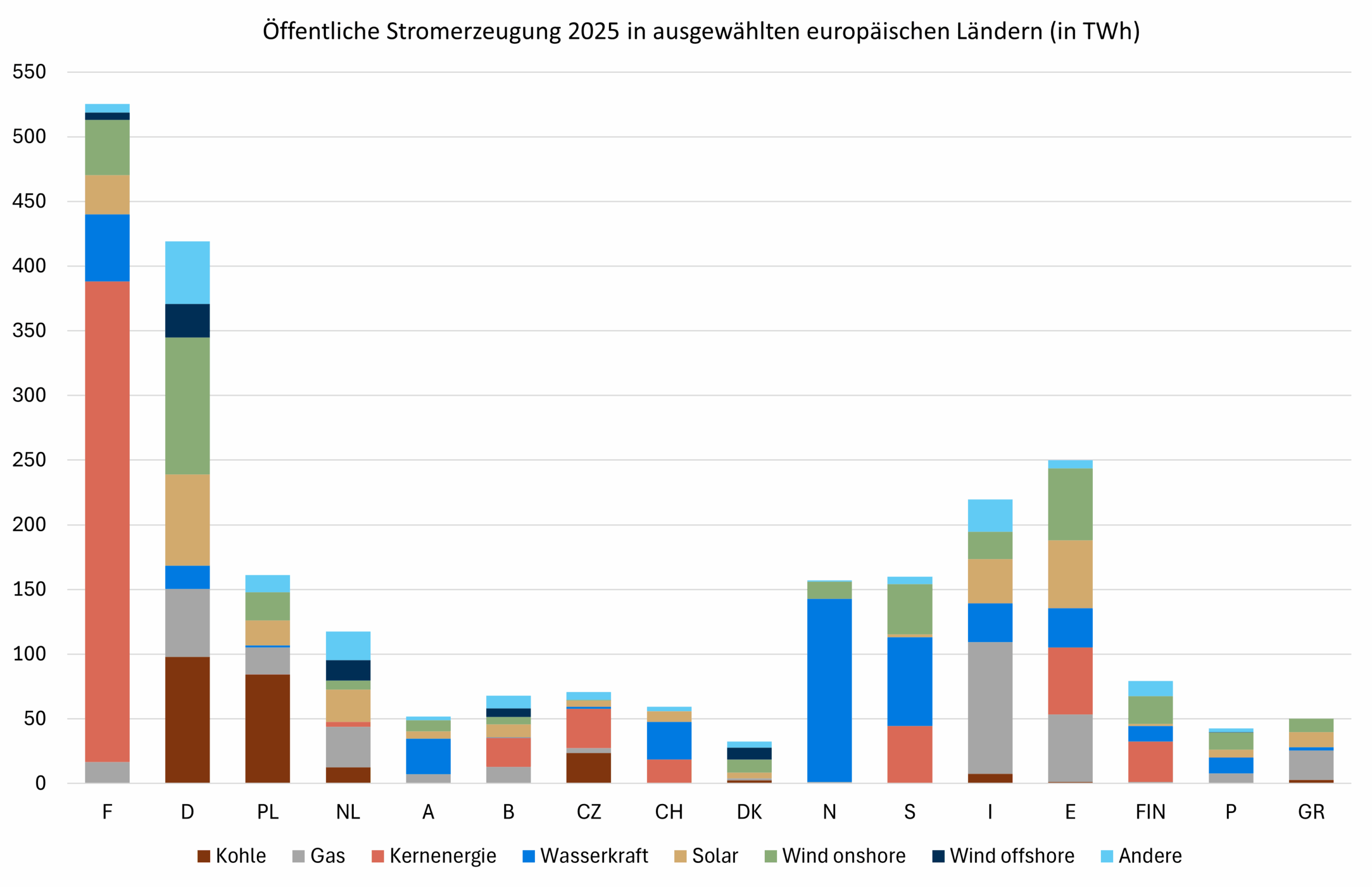 Öffentliche Stromerzeugung in der EU 2025