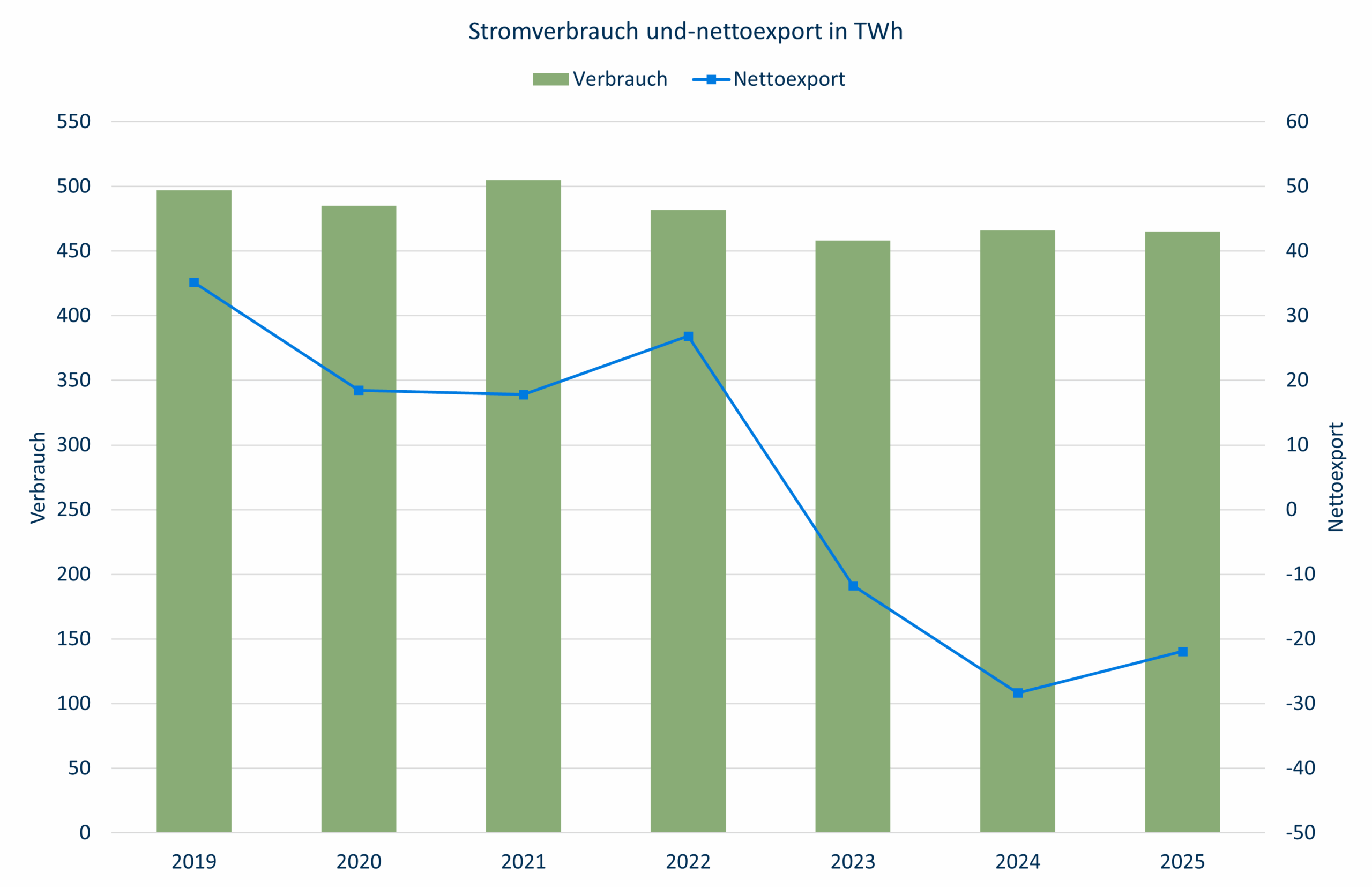 Stromverbrauch und Handelssaldo Mehrjahresvergelich 25