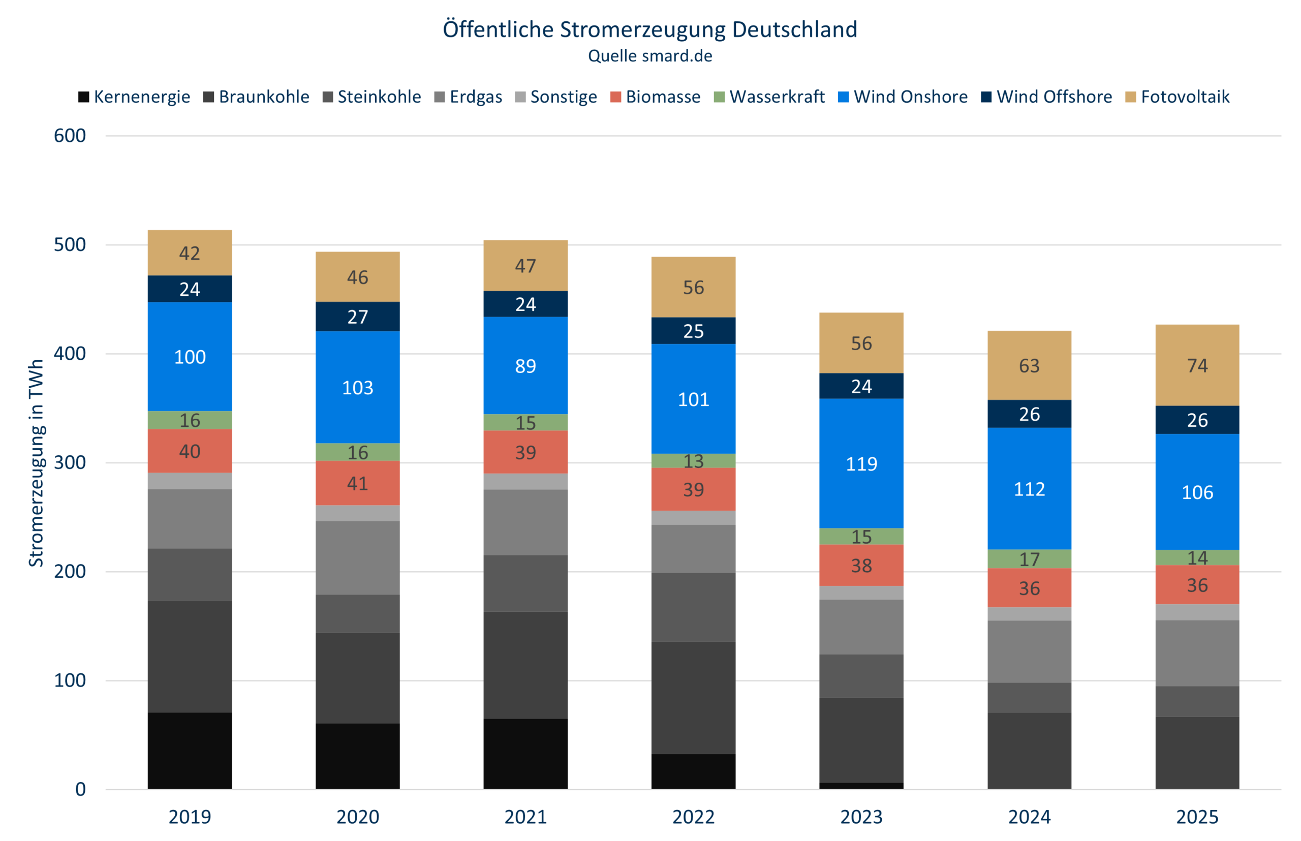 Stromerzeugung Mehrjahresvergleich 2025