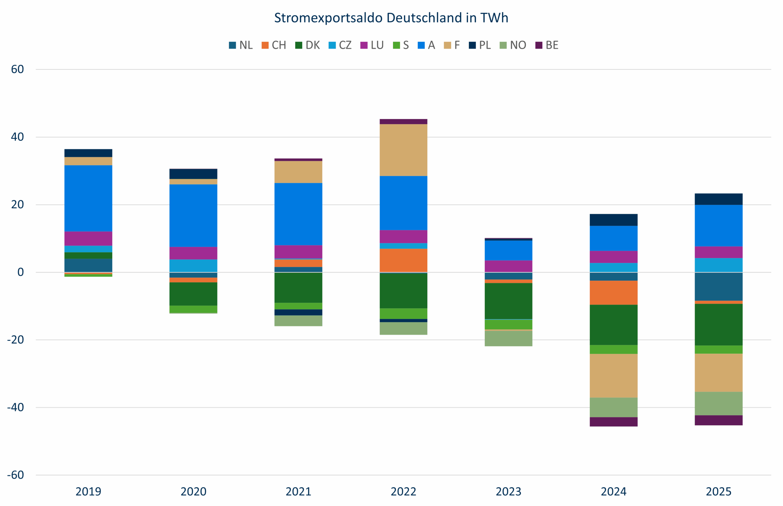 Stromexportsaldo Mehrjahresvergleich 2025