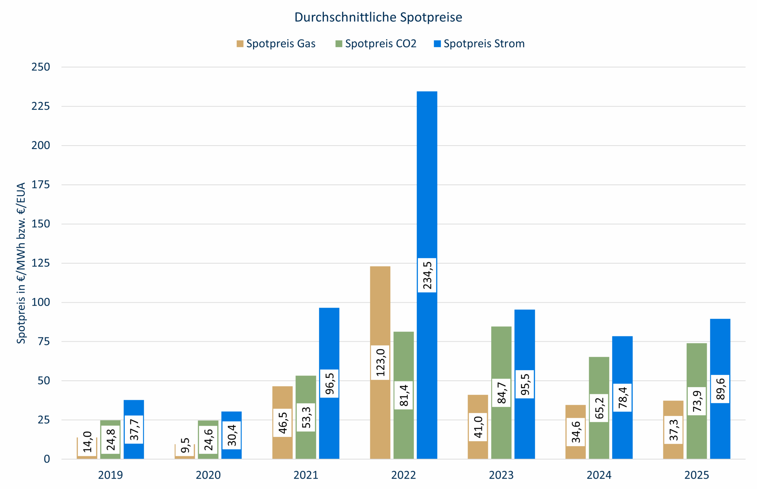 Spotpreise Mehrjahresvergleich 2025