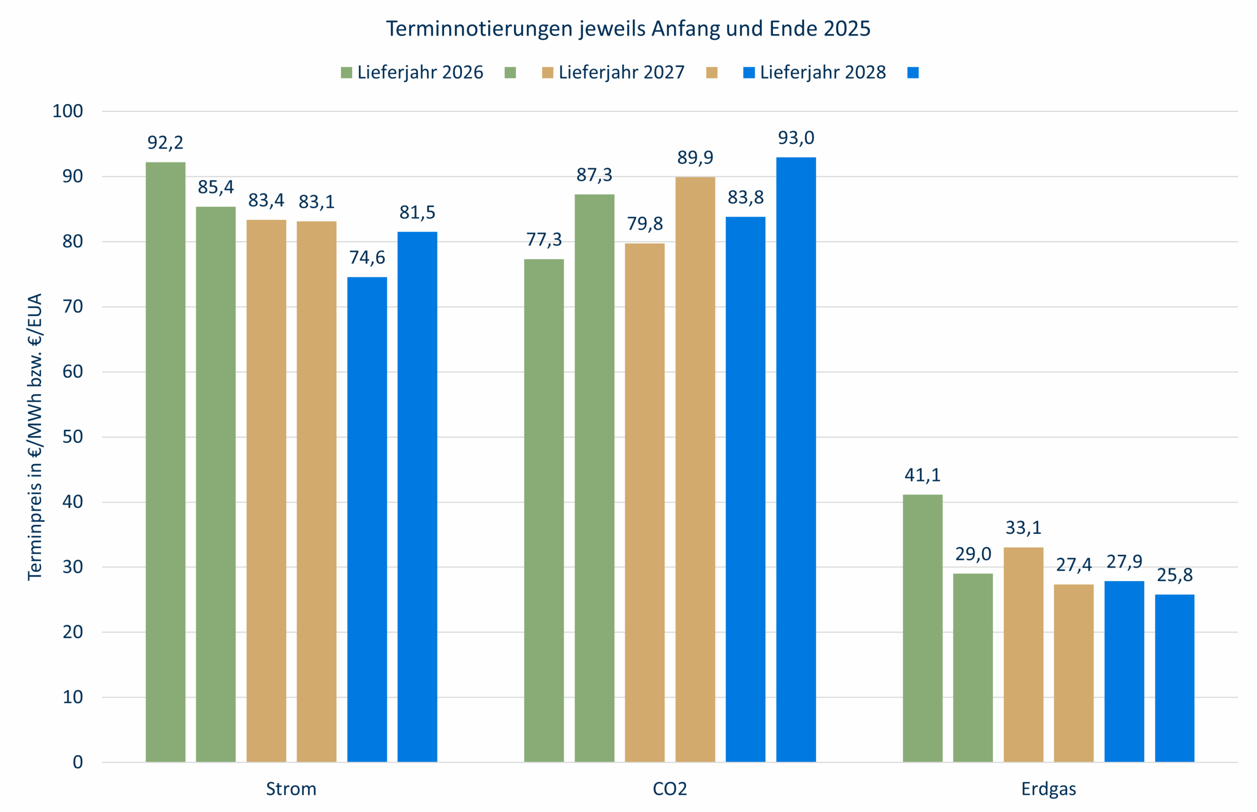 Terminpreise Mehrjahresvergleich 2025