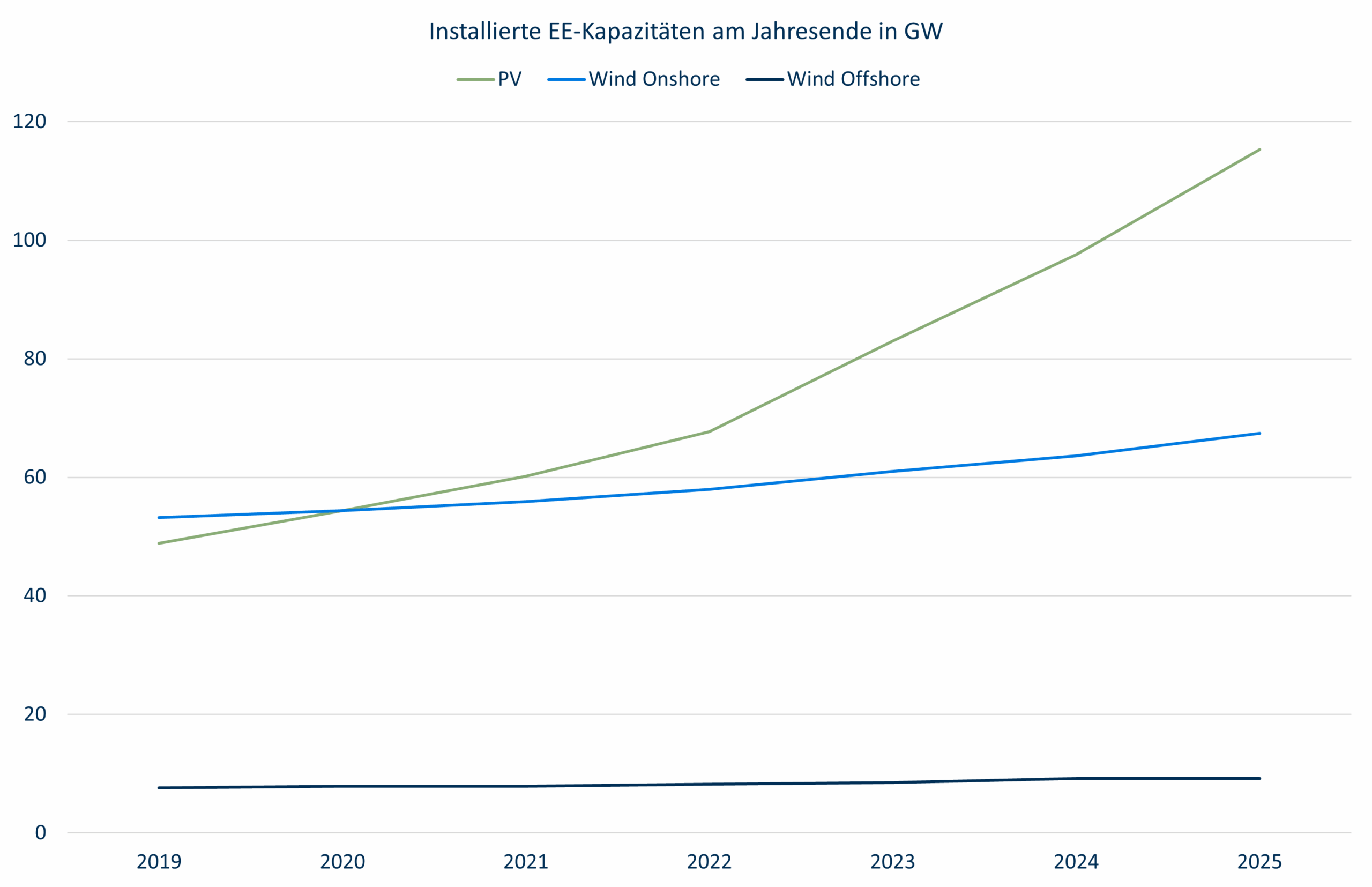 Zubau Erneuerbare Kapazitäten Mehrjahresvergleich 2025