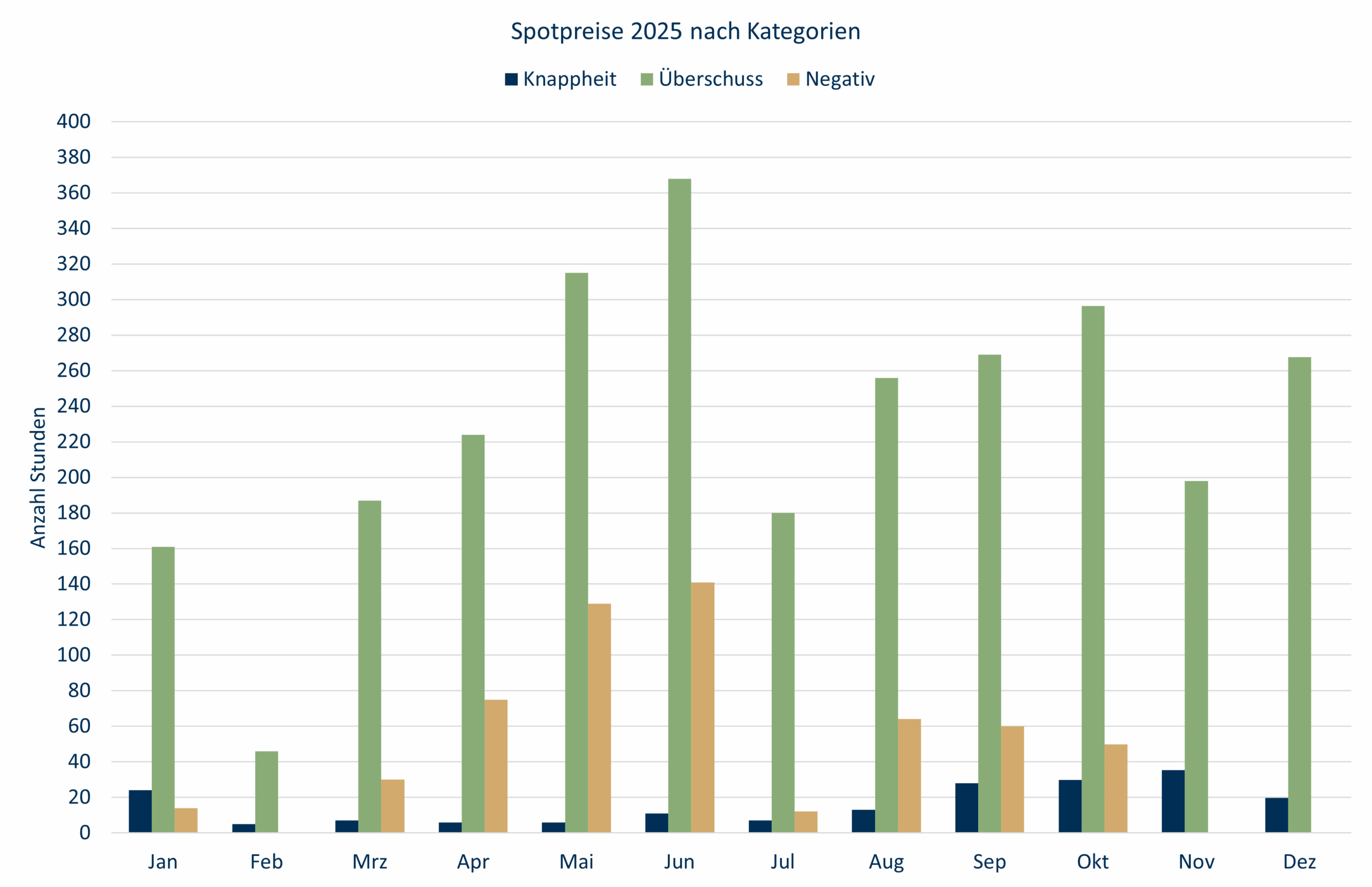 Spotpreise analyse Mehrjahresvergleich 2025
