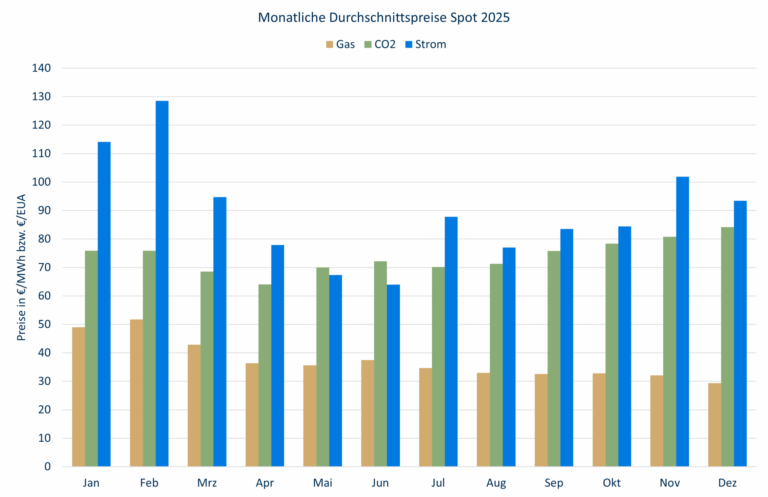 Spotpreise monatlich Mehrjahresvergleich 2025