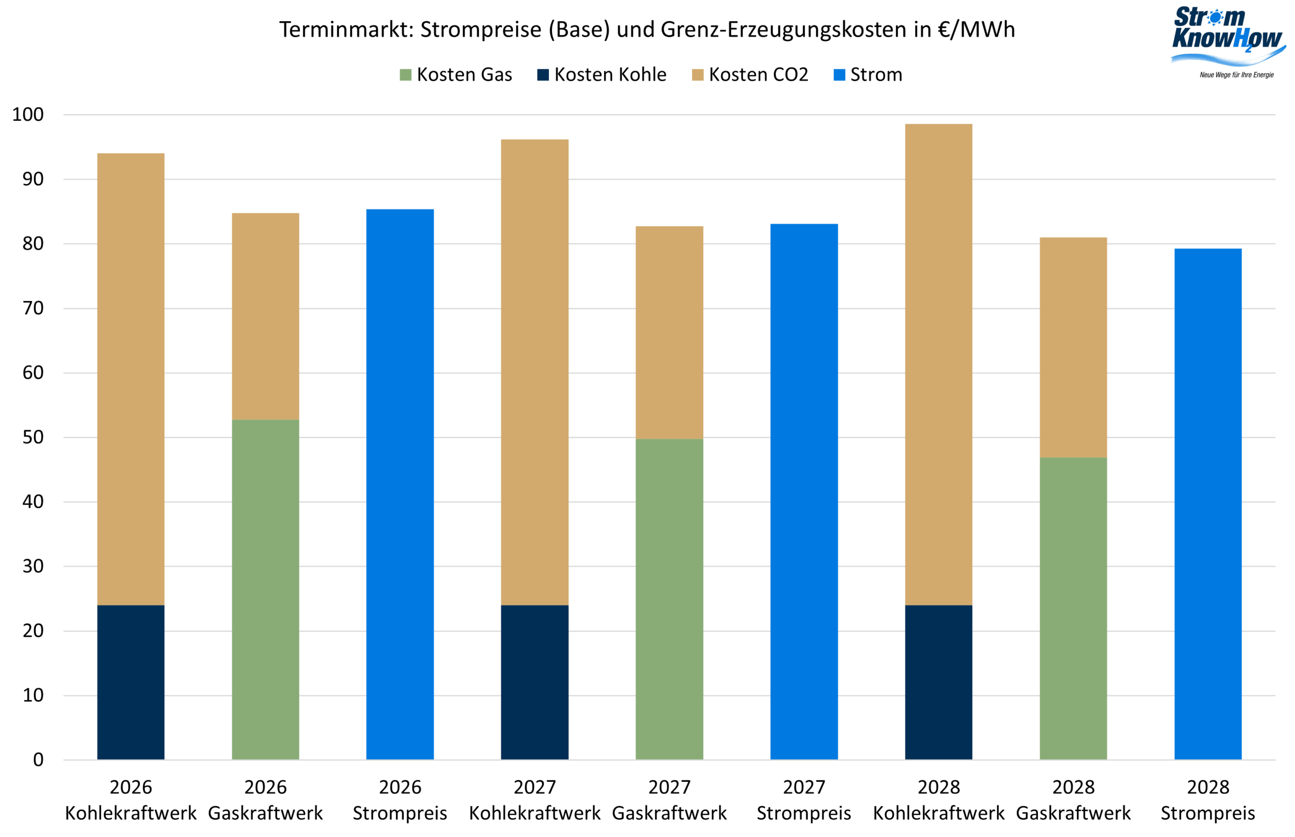 Risikoprämien Dezember 2025 Strommarktanalyse Dezember 2025