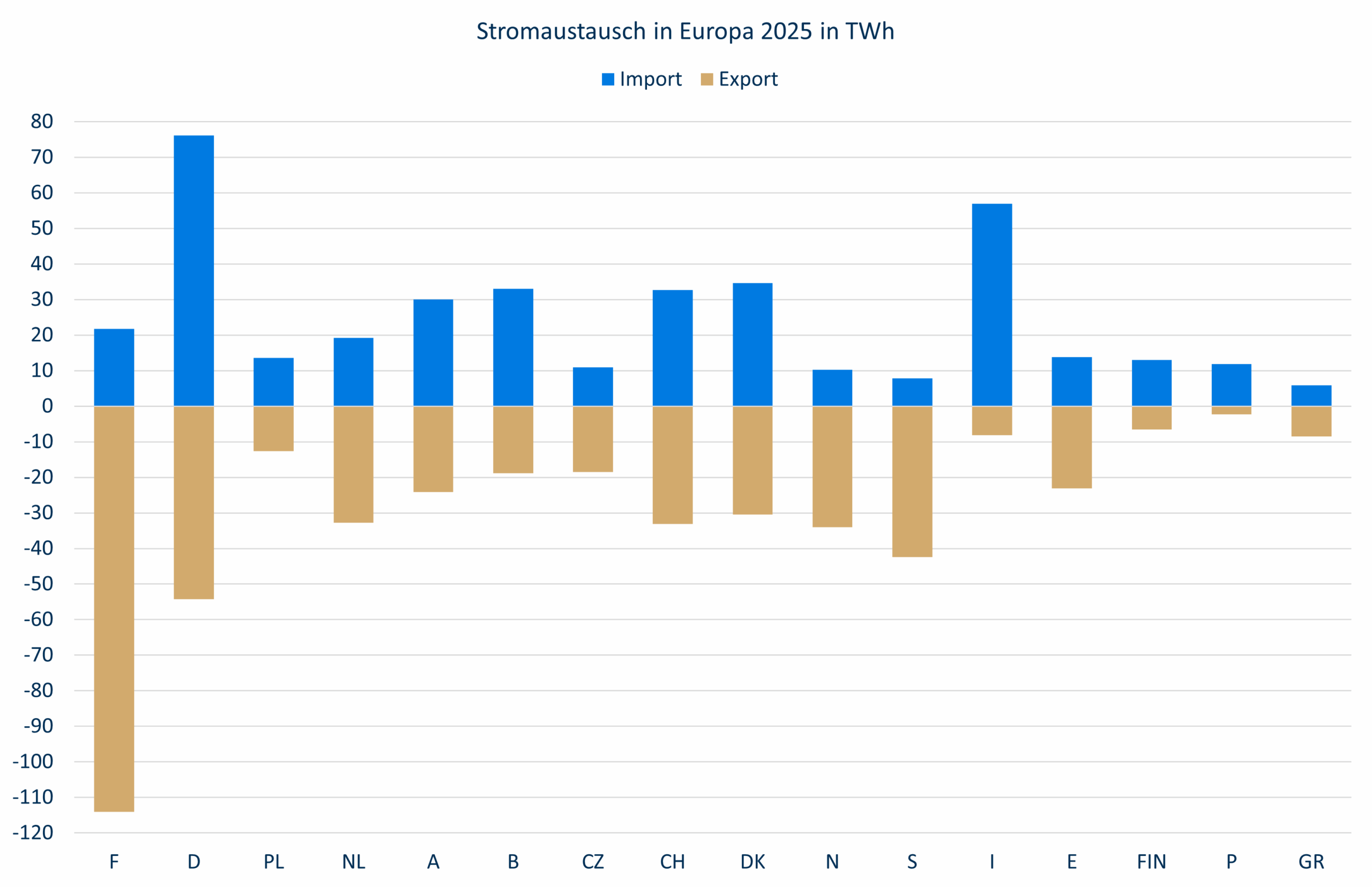 Stromaustausch EU 2025