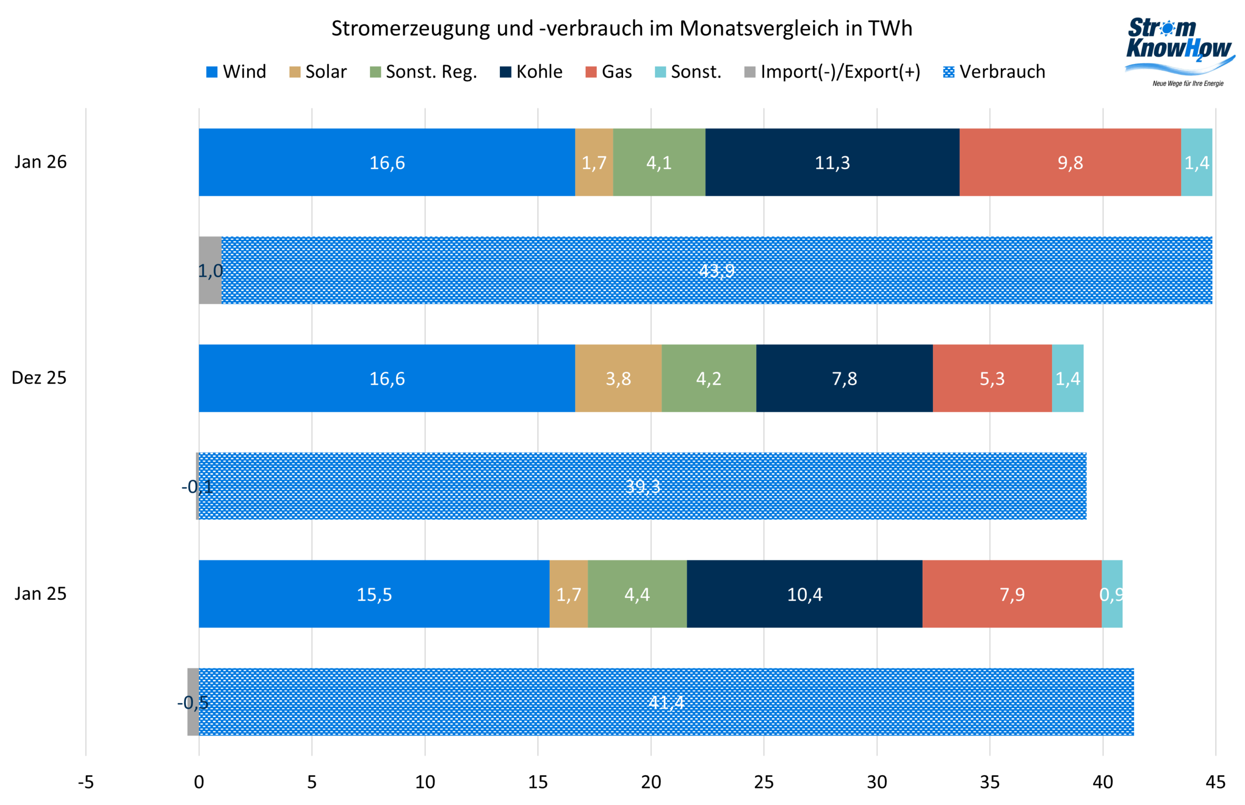 Stromerzeugung und -verbrauch Januar 2026 Strommarktanalyse Januar 2026
